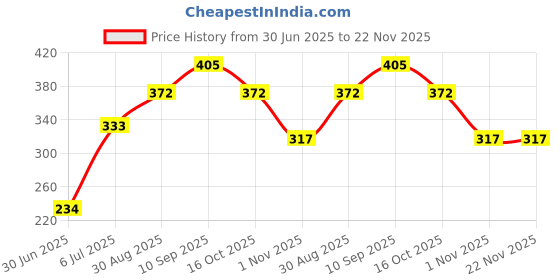 firstcry.com Babyhug Disney Milk Powder Storage Container with Spoon & Minnie Mouse Print - 500 ml babyhug disney Price History Graph from 30 Jun 2025 to 22 Nov 2025