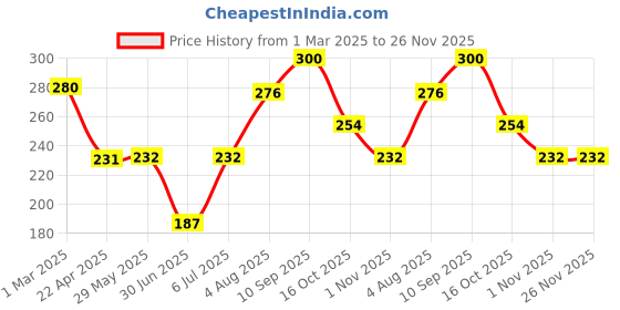 firstcry.com Babyhug Disney Minnie Mouse Designed Suction Bowl with Lid & Spoon Pink- 300 ml babyhug disney Price History Graph from 1 Mar 2025 to 26 Nov 2025