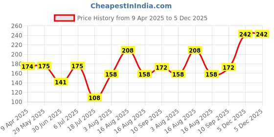 firstcry.com Babyhug Disney Minnie Mouse Print Straw Sipper With Snack Container Pink - 300 ml babyhug disney Price History Graph from 9 Apr 2025 to 5 Dec 2025