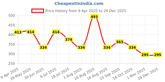 firstcry.com Babyhug Disney Minnie Mouse Silicone Bib - Peach babyhug disney Price History Graph from 9 Apr 2025 to 29 Dec 2025