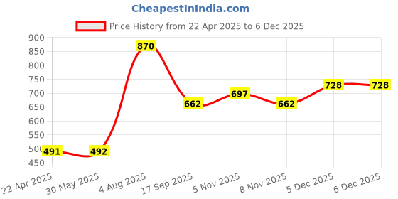 firstcry.com Babyhug Disney Minnie Mouse Stainless Steel Dinner Set Round - 6 Pieces| Easy to Clean & Maintain| Encourage Self Feeding| Laser Print| Dishwasher Safe| Gifting Option - Silver babyhug disney Price History Graph from 22 Apr 2025 to 5 Dec 2025