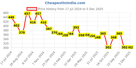 firstcry.com Babyhug Disney Minnie Mouse Summer Cap - Red babyhug disney Price History Graph from 17 Jul 2024 to 5 Dec 2025