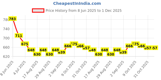firstcry.com Babyhug Disney One Shoulder Sleeve V Cut  Swimsuit with Frozen Print - Multicolour babyhug disney Price History Graph from 8 Jun 2025 to 30 Nov 2025