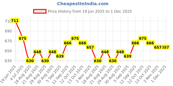 firstcry.com Babyhug Disney One Shoulder Sleeve V Cut Swimsuit with Frozen Print - Multicolour babyhug disney Price History Graph from 19 Jun 2025 to 30 Nov 2025