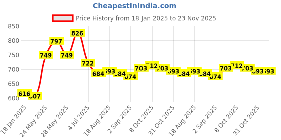 firstcry.com Babyhug Disney  One Shoulder Sleeve V Cut Swimsuit with Minnie Mouse  Print - Multicolour babyhug disney Price History Graph from 18 Jan 2025 to 23 Nov 2025