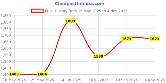 firstcry.com Babyhug Disney Premium Cotton Cot Bumper Cool Mickey Theme - Red babyhug disney Price History Graph from 16 May 2025 to 31 Oct 2025