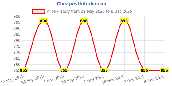 firstcry.com Babyhug Disney Premium Cotton Crib Sheet Cool Mickey Theme Pack of 2  - Red And White babyhug disney Price History Graph from 29 May 2025 to 5 Dec 2025