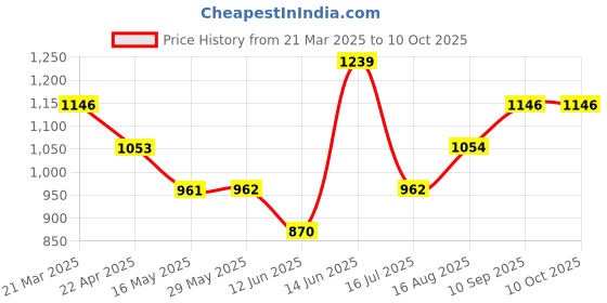firstcry.com Babyhug Disney Premium Cotton Mattress Set Head Pillow & Net With Cool Mickey Theme - Red babyhug disney Price History Graph from 21 Mar 2025 to 10 Oct 2025