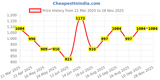 firstcry.com Babyhug Disney Premium Cotton Mattress Set Head Pillow & Net With Mickey Hot Air Balloon Print - Blue babyhug disney Price History Graph from 21 Mar 2025 to 28 Nov 2025