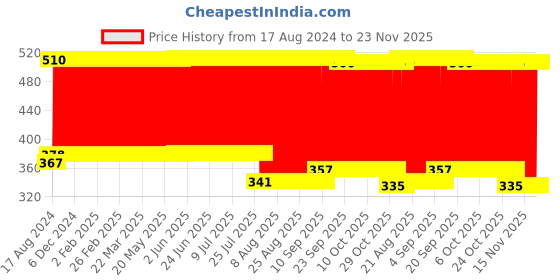 firstcry.com Babyhug Disney Premium Embossed Mink Blanket Mickey Mouse Print - Blue babyhug disney Price History Graph from 17 Aug 2024 to 23 Nov 2025