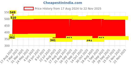 firstcry.com Babyhug Disney Premium Embossed Mink Blanket Mickey Mouse Print - Brown babyhug disney Price History Graph from 17 Aug 2024 to 22 Nov 2025