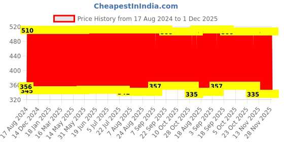 firstcry.com Babyhug Disney Premium Embossed Mink Blanket Winnie The Pooh Print - Blue babyhug disney Price History Graph from 17 Aug 2024 to 30 Nov 2025