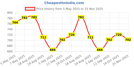 firstcry.com Babyhug Disney Raglan Sleeves Legged Swimsuit With Mickey Mouse Graphics - Green babyhug disney Price History Graph from 5 May 2025 to 25 Nov 2025