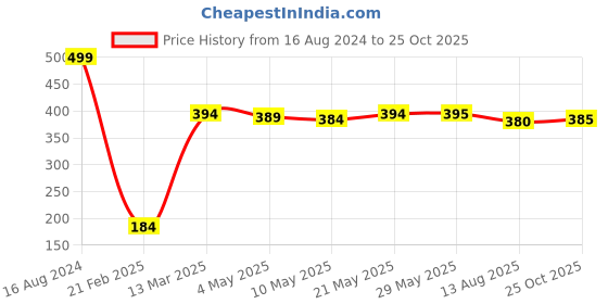 firstcry.com Babyhug Disney Single Jersey Briefs With Mickey Mouse Graphics Pack of 3 - Multicolour babyhug disney Price History Graph from 16 Aug 2024 to 25 Oct 2025