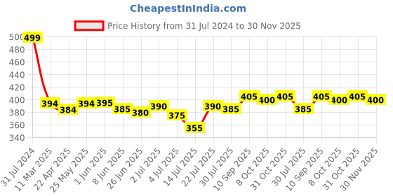 firstcry.com Babyhug Disney Single Jersey Briefs With Mickey Mouse Graphics Pack of 3 - Multicolour babyhug disney Price History Graph from 31 Jul 2024 to 30 Nov 2025