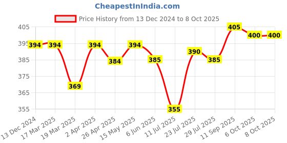 firstcry.com Babyhug Disney Single Jersey Briefs With Mickey Mouse Graphics Pack of 3 - Multicolour babyhug disney Price History Graph from 13 Dec 2024 to 8 Oct 2025
