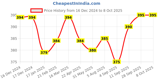 firstcry.com Babyhug Disney Single Jersey Briefs With Winnie the Pooh GraphicsPack of 3 - Multicolour babyhug disney Price History Graph from 16 Dec 2024 to 8 Oct 2025