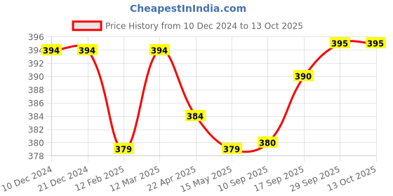 firstcry.com Babyhug Disney Single Jersey Briefs With Winnie the Pooh GraphicsPack of 3 - Multicolour babyhug disney Price History Graph from 10 Dec 2024 to 12 Oct 2025