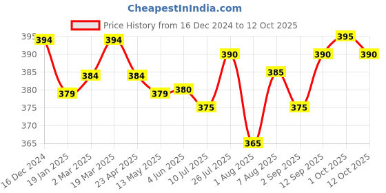 firstcry.com Babyhug Disney Single Jersey Briefs With Winnie the Pooh GraphicsPack of 3 - Multicolour babyhug disney Price History Graph from 16 Dec 2024 to 12 Oct 2025