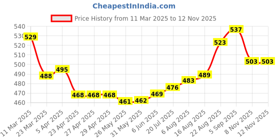firstcry.com Babyhug Disney Single Jersey Cotton Knit Full Sleeves Mickey Mouse Print Night Suit - Sky Blue babyhug disney Price History Graph from 11 Mar 2025 to 11 Nov 2025