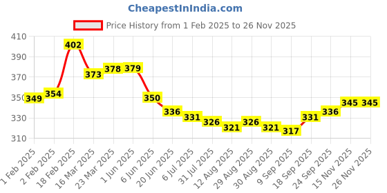 firstcry.com Babyhug Disney Single Jersey Drop Shoulder Half Sleeve T-Shirt with Elsa & Anna Graphic - Navy Blue babyhug disney Price History Graph from 1 Feb 2025 to 25 Nov 2025