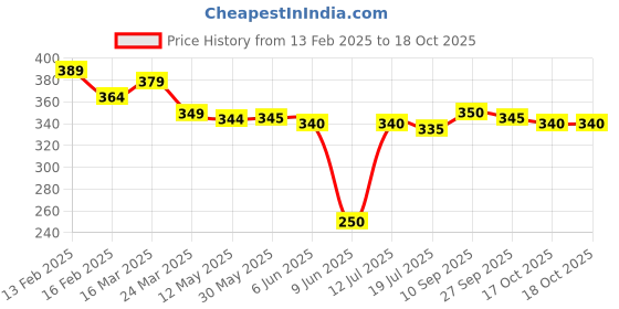 firstcry.com Babyhug Disney Single Jersey Drop Shoulder Half Sleeves T-Shirt with Marie Graphic - Lilac babyhug disney Price History Graph from 13 Feb 2025 to 17 Oct 2025