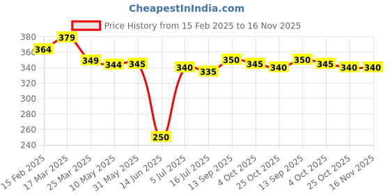 firstcry.com Babyhug Disney Single Jersey Drop Shoulder Half Sleeves T-Shirt with Marie Graphic - Lilac babyhug disney Price History Graph from 15 Feb 2025 to 16 Nov 2025