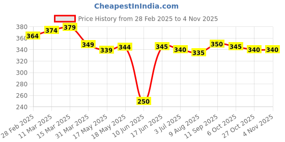 firstcry.com Babyhug Disney Single Jersey Drop Shoulder Half Sleeves T-Shirt with Marie Graphic - Lilac babyhug disney Price History Graph from 28 Feb 2025 to 2 Nov 2025