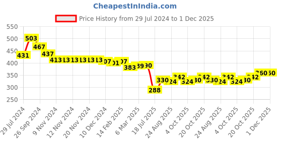 firstcry.com Babyhug Disney Single Jersey Frill Sleeves Nighty With Disney Princess Graphics - Blue babyhug disney Price History Graph from 29 Jul 2024 to 1 Dec 2025