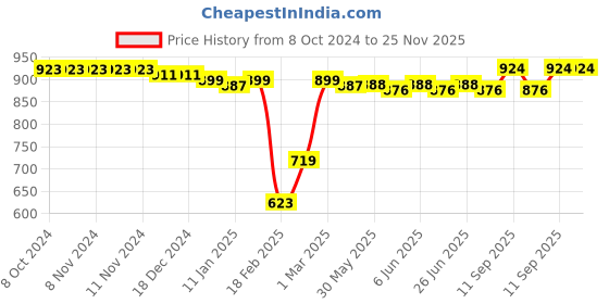 firstcry.com Babyhug Disney Single Jersey Frill Sleeves Top with Minnie Mouse Print Pack of 3 - Green Pink & White babyhug disney Price History Graph from 8 Oct 2024 to 25 Nov 2025