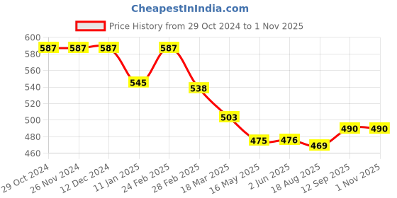 firstcry.com Babyhug Disney Single Jersey Full Sleeve Night Suit Mickey Mouse All Over Print - Light Blue babyhug disney Price History Graph from 29 Oct 2024 to 1 Nov 2025