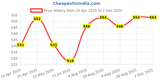 firstcry.com Babyhug Disney Single Jersey Full Sleeve Night Suit With Marie Graphics - Green & Purple babyhug disney Price History Graph from 10 Apr 2025 to 2 Dec 2025