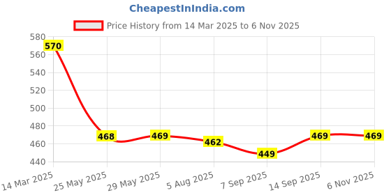 firstcry.com Babyhug Disney Single Jersey Full Sleeve Polka Dotted Night Suit with 101 Dalmatians Print - Pink babyhug disney Price History Graph from 14 Mar 2025 to 6 Nov 2025