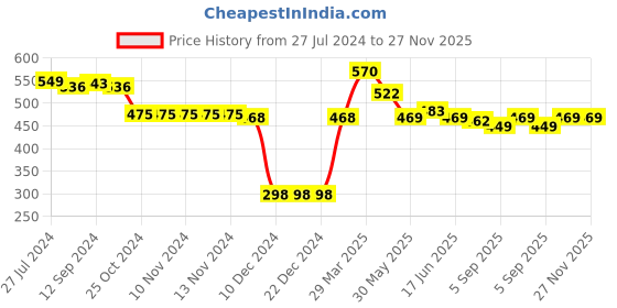firstcry.com Babyhug Disney Single Jersey Full Sleeve Polka Dotted Night Suit with 101 Dalmatians Print - Pink babyhug disney Price History Graph from 27 Jul 2024 to 27 Nov 2025