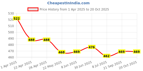 firstcry.com Babyhug Disney Single Jersey Full Sleeve Polka Dotted Night Suit with 101 Dalmatians Print - Pink babyhug disney Price History Graph from 1 Apr 2025 to 20 Oct 2025