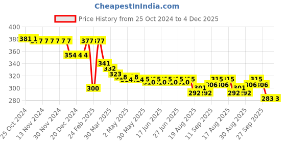 firstcry.com Babyhug Disney Single Jersey Full Sleeve Top with 101 Dalmatians Print & Frill Detailing - Pink babyhug disney Price History Graph from 25 Oct 2024 to 4 Dec 2025