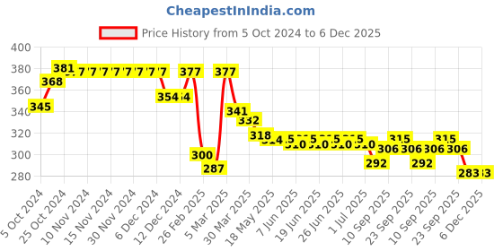 firstcry.com Babyhug Disney Single Jersey Full Sleeve Top with 101 Dalmatians Print & Frill Detailing  - Pink babyhug disney Price History Graph from 5 Oct 2024 to 5 Dec 2025