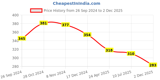 firstcry.com Babyhug Disney Single Jersey Full Sleeve Top with 101 Dalmatians Print & Frill Detailing - Pink babyhug disney Price History Graph from 26 Sep 2024 to 2 Dec 2025