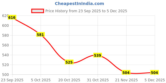 firstcry.com Babyhug Disney Single Jersey Full Sleeves Night Suit Set with Lion King Graphics - Light Green babyhug disney Price History Graph from 23 Sep 2025 to 5 Dec 2025