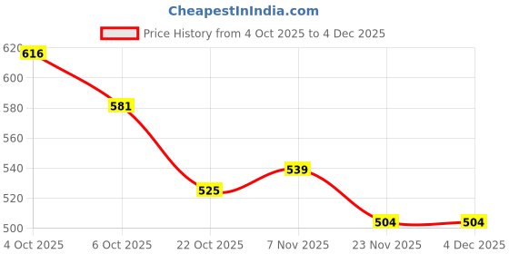 firstcry.com Babyhug Disney Single Jersey Full Sleeves Night Suit Set with Lion King Graphics - Light Green babyhug disney Price History Graph from 4 Oct 2025 to 3 Dec 2025