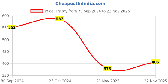 firstcry.com Babyhug Disney Single Jersey Full Sleeves Night Suit With Little Mermaid Print - Pink babyhug disney Price History Graph from 30 Sep 2024 to 22 Nov 2025