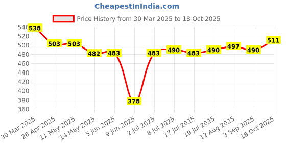 firstcry.com Babyhug Disney Single Jersey Full Sleeves Night Suit With Marie Print - White babyhug disney Price History Graph from 30 Mar 2025 to 18 Oct 2025