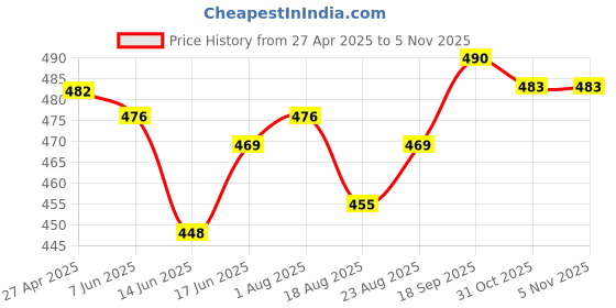 firstcry.com Babyhug Disney Single Jersey Full Sleeves Night Suit with Mickey Mouse Print - White babyhug disney Price History Graph from 27 Apr 2025 to 5 Nov 2025
