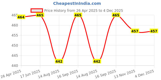 firstcry.com Babyhug Disney Single Jersey Full Sleeves Night Suit With Minnie & Friends All Over Print - White babyhug disney Price History Graph from 26 Apr 2025 to 4 Dec 2025