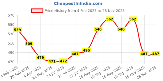 firstcry.com Babyhug Disney Single Jersey Full Sleeves Night Suit With Minnie Mouse Graphics - White & Purple babyhug disney Price History Graph from 4 Feb 2025 to 28 Nov 2025