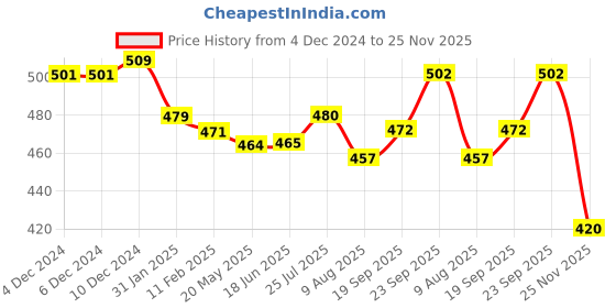 firstcry.com Babyhug Disney Single Jersey Full Sleeves Night Suit with Winnie the Pooh Print - White babyhug disney Price History Graph from 4 Dec 2024 to 25 Nov 2025