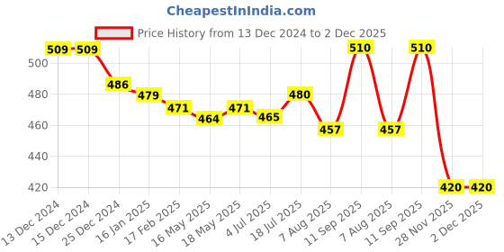 firstcry.com Babyhug Disney Single Jersey Full Sleeves Night Suit with Winnie the Pooh Print - White babyhug disney Price History Graph from 13 Dec 2024 to 1 Dec 2025