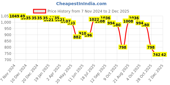 firstcry.com Babyhug Disney Single Jersey Full Sleeves Sleep Suit With Minnie Mouse Print Pack of 2 - Red & White babyhug disney Price History Graph from 7 Nov 2024 to 2 Dec 2025