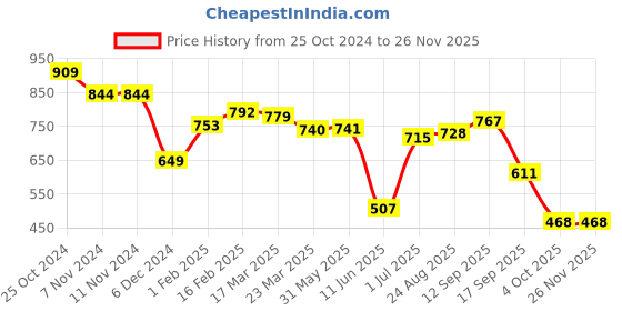 firstcry.com Babyhug Disney Single Jersey Full Sleeves Tee and Full Length Dungaree Set with Lion King  Print  -White & Blue babyhug disney Price History Graph from 25 Oct 2024 to 24 Nov 2025