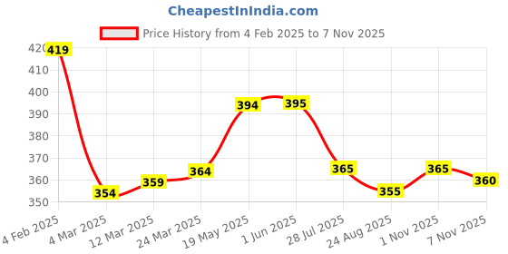 firstcry.com Babyhug Disney Single Jersey Half Drop Shoulder Sleeves T-Shirt with Minnie Mouse Print - White babyhug disney Price History Graph from 4 Feb 2025 to 6 Nov 2025